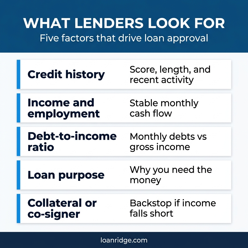 Five loan approval factors a lender weighs: credit history, income, debt to income, loan purpose, and collateral or co-signer